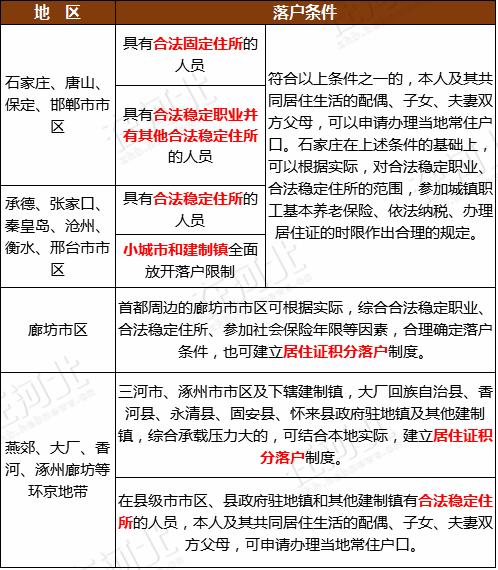 河北户籍迎来新变化 进城落户条件再次放宽了！
